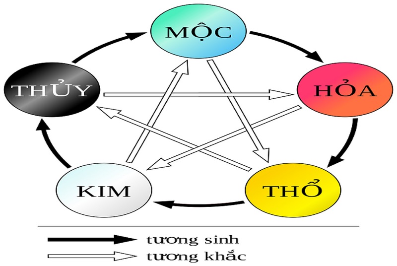 Khái niệm cơ bản về Âm Dương Ngũ Hành