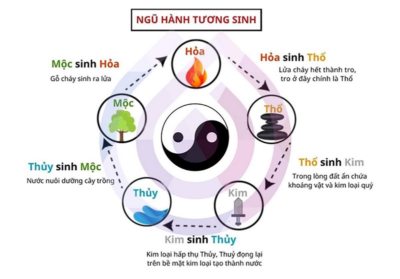 Khái niệm cơ bản về ngũ hành