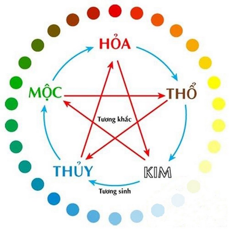 Ngũ hành bao gồm năm yếu tố: Kim, Mộc, Thủy, Hỏa, Thổ.