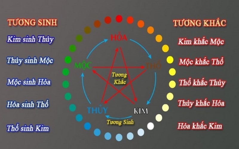 Theo quan niệm ngũ hành tương sinh, mệnh Thủy hợp với các con số là 1, 6, 7